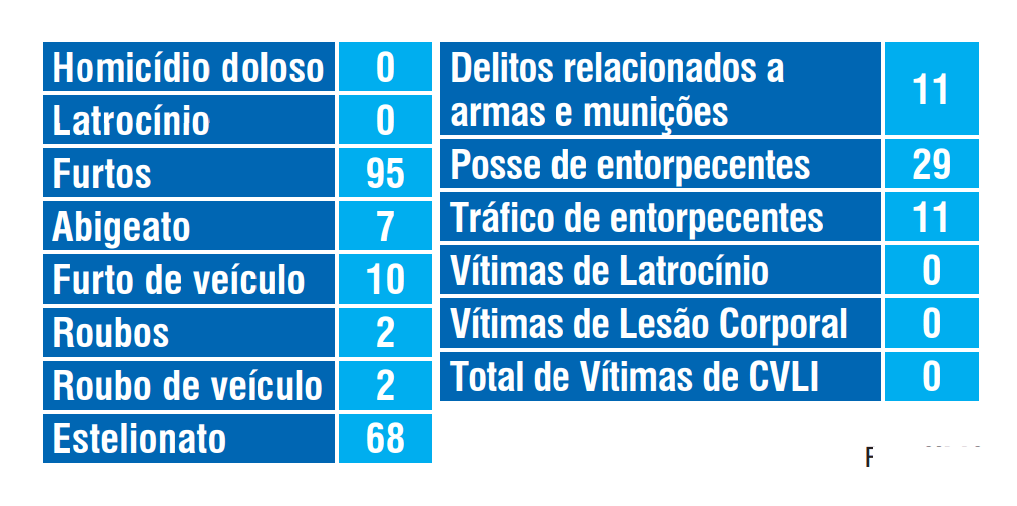 Estelionatos em Frederico Westphalen mais que dobram em maio
