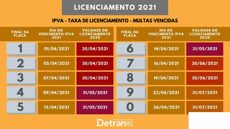 Licenciamento de veículos com placas final 9 e 0 vence no sábado
