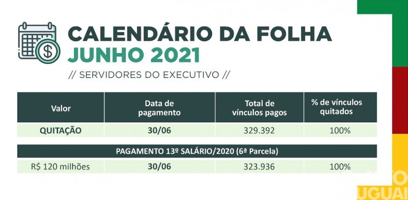RS: salários de junho serão depositados integralmente nesta quarta-feira