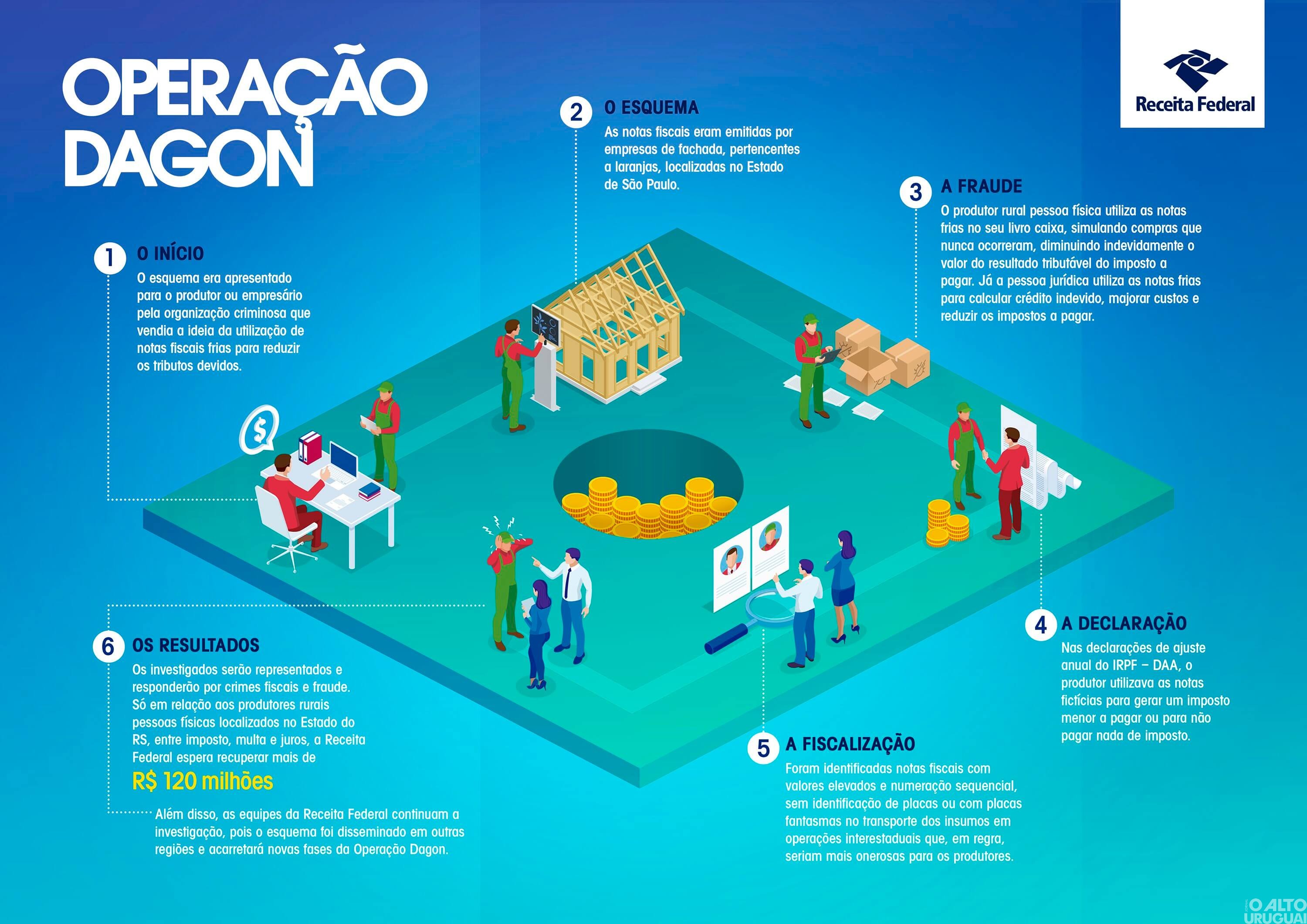 Receita Federal combate sonegação de imposto de renda relacionada à exploração da atividade rural