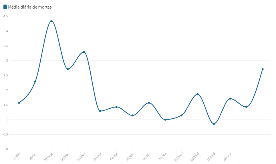 Média de mortes diárias volta a subir e é a pior em quase três meses na região. Veja o gráfico
