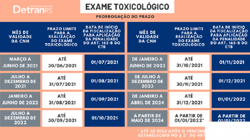 Termina nesta quarta-feira o prazo para exame toxicológico de CNHs vencidas entre março e junho