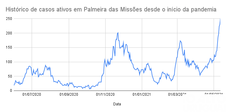 Região volta a ter alta de casos ativos