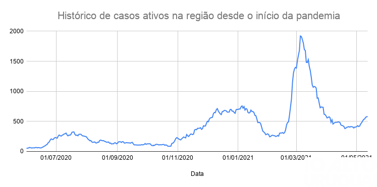 Região volta a ter alta de casos ativos