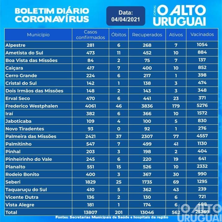 Região ultrapassa 200 óbitos por Covid-19